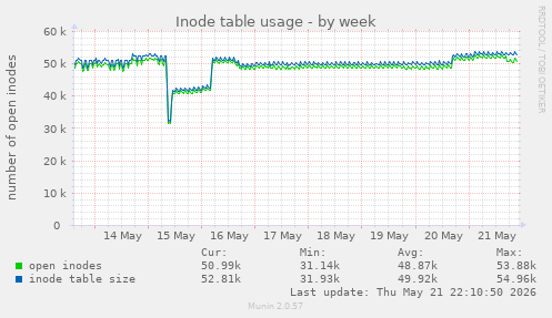 weekly graph