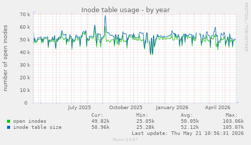 Inode table usage