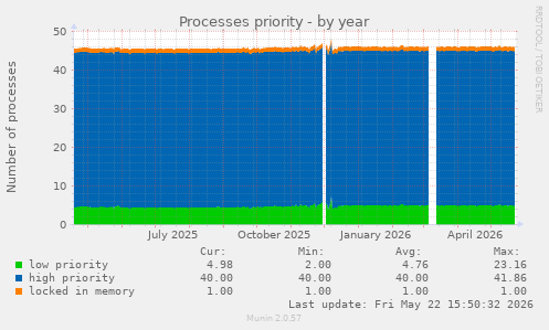 Processes priority