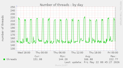 Number of threads