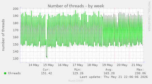 Number of threads