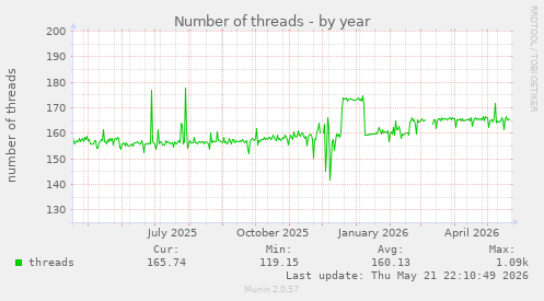 Number of threads