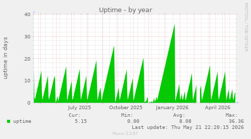 yearly graph