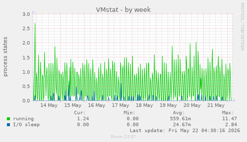 weekly graph