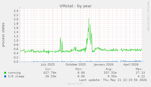 VMstat
