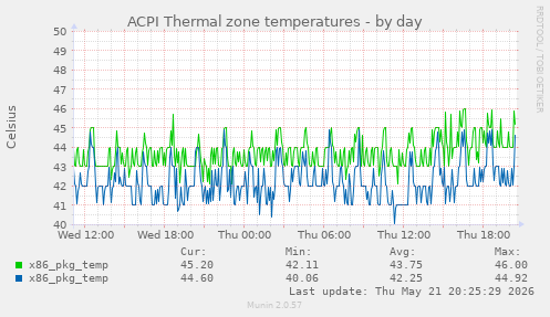 ACPI Thermal zone temperatures