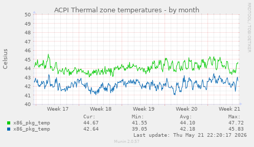 ACPI Thermal zone temperatures
