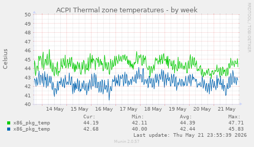 ACPI Thermal zone temperatures