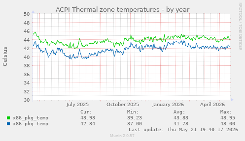 ACPI Thermal zone temperatures