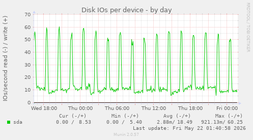 Disk IOs per device