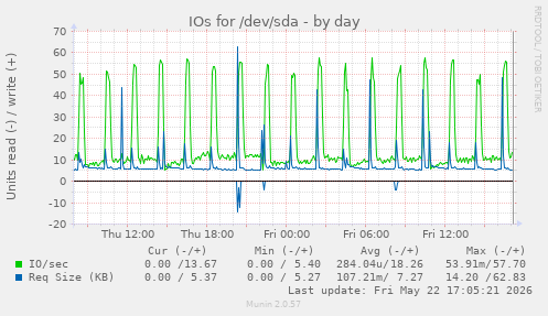 daily graph
