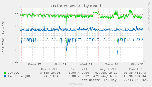 monthly graph