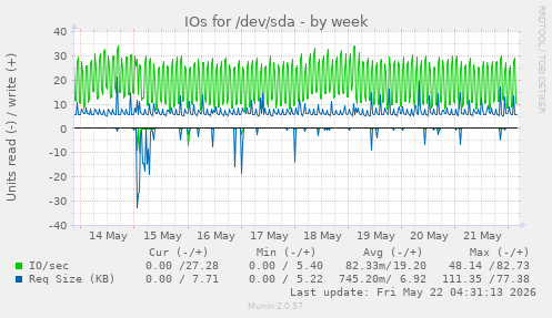 weekly graph