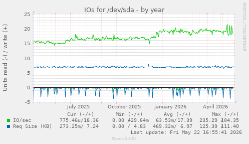 yearly graph