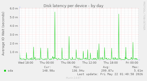 Disk latency per device