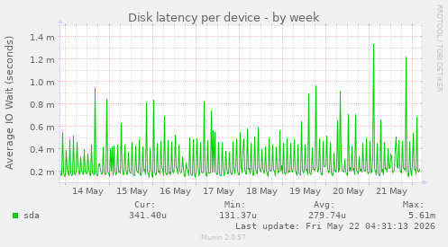 Disk latency per device