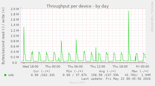 Throughput per device
