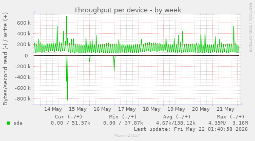 Throughput per device