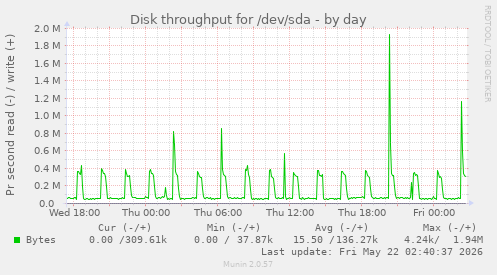 daily graph