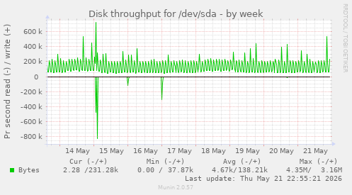 weekly graph