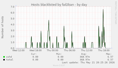 Hosts blacklisted by fail2ban