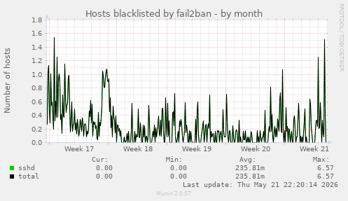 Hosts blacklisted by fail2ban