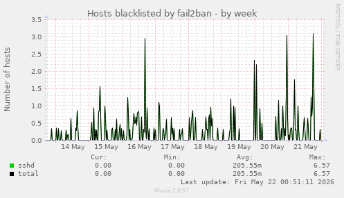 Hosts blacklisted by fail2ban