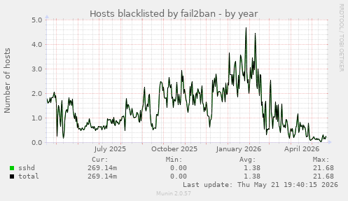 Hosts blacklisted by fail2ban