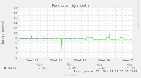 Fork rate