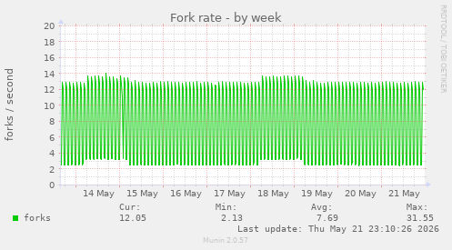 Fork rate