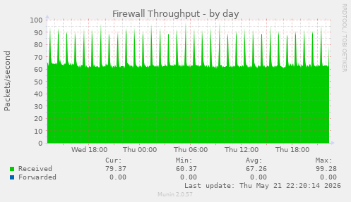 Firewall Throughput