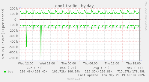 eno1 traffic