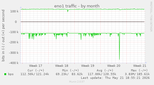 eno1 traffic