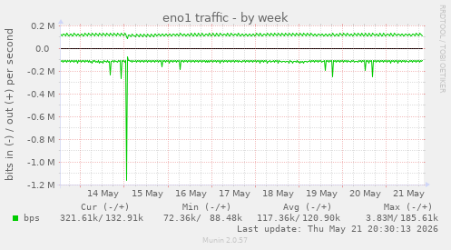 eno1 traffic
