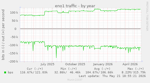 eno1 traffic