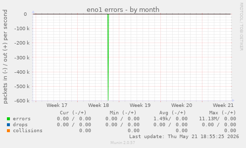 eno1 errors