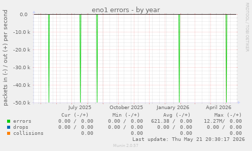 eno1 errors