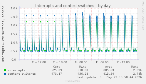 daily graph