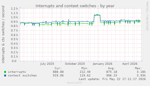 yearly graph