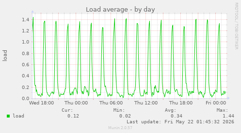 daily graph