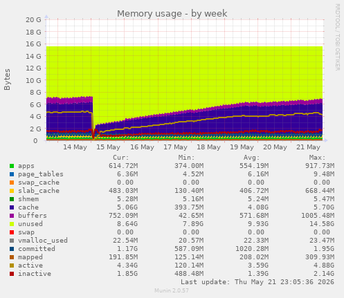 weekly graph