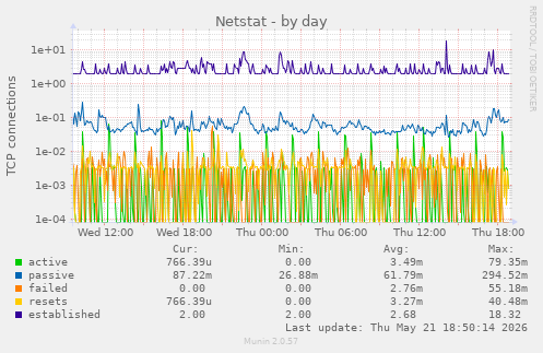 Netstat