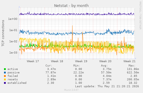 Netstat