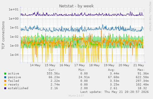 Netstat