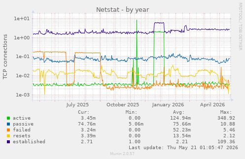 Netstat