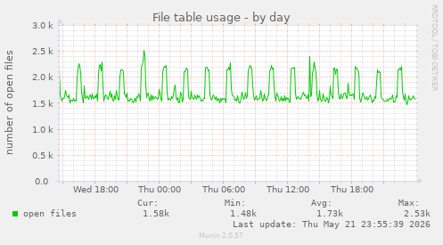 File table usage