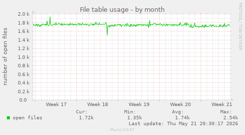 File table usage