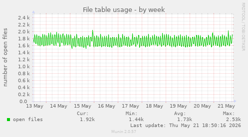 File table usage