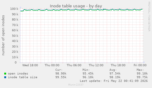 daily graph