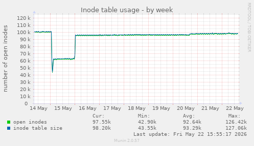 weekly graph